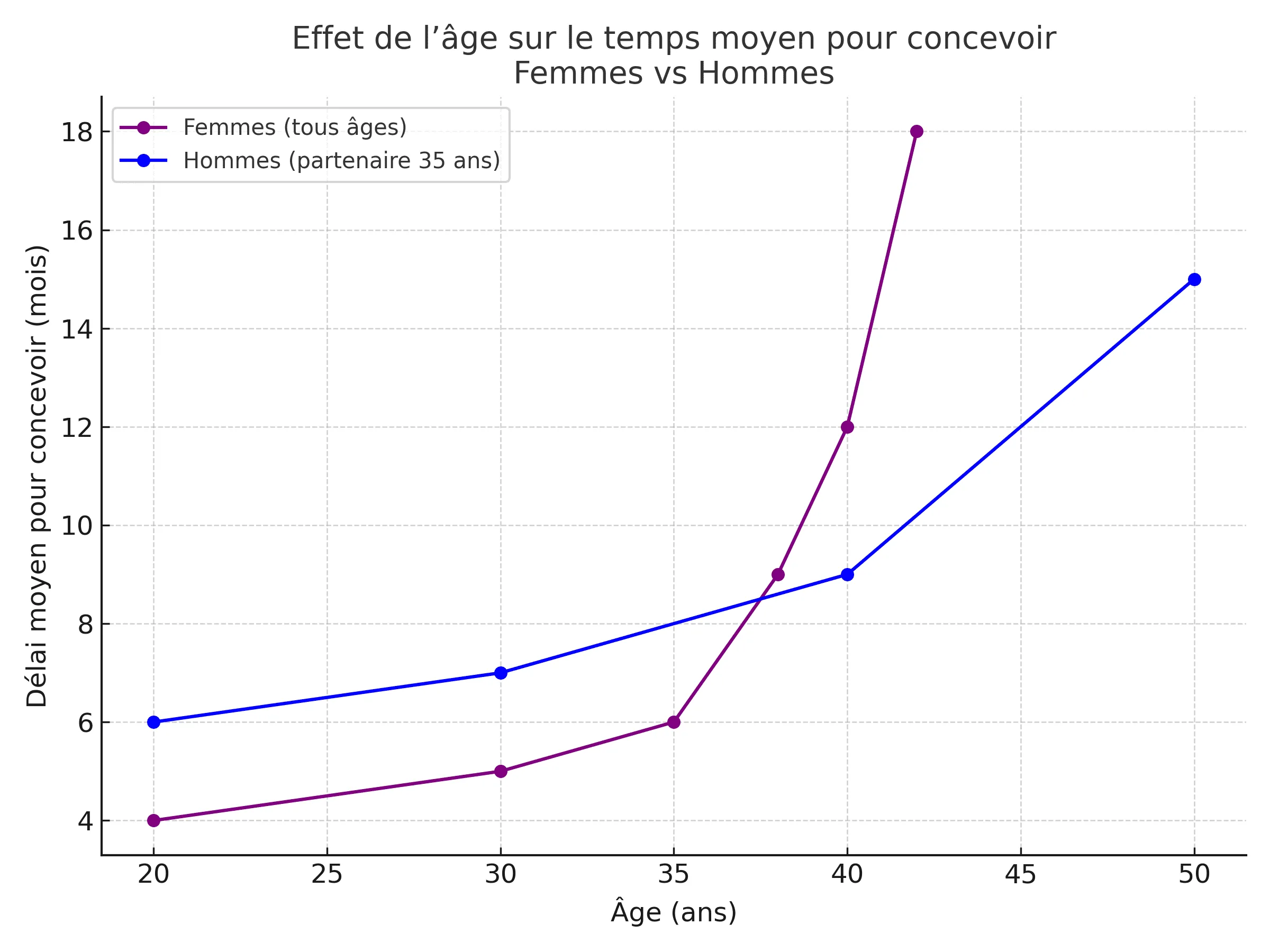 Infographie montrant l'effet de l'age de l'homme et de la femme sur le temps nécessaire pour concevoir. 