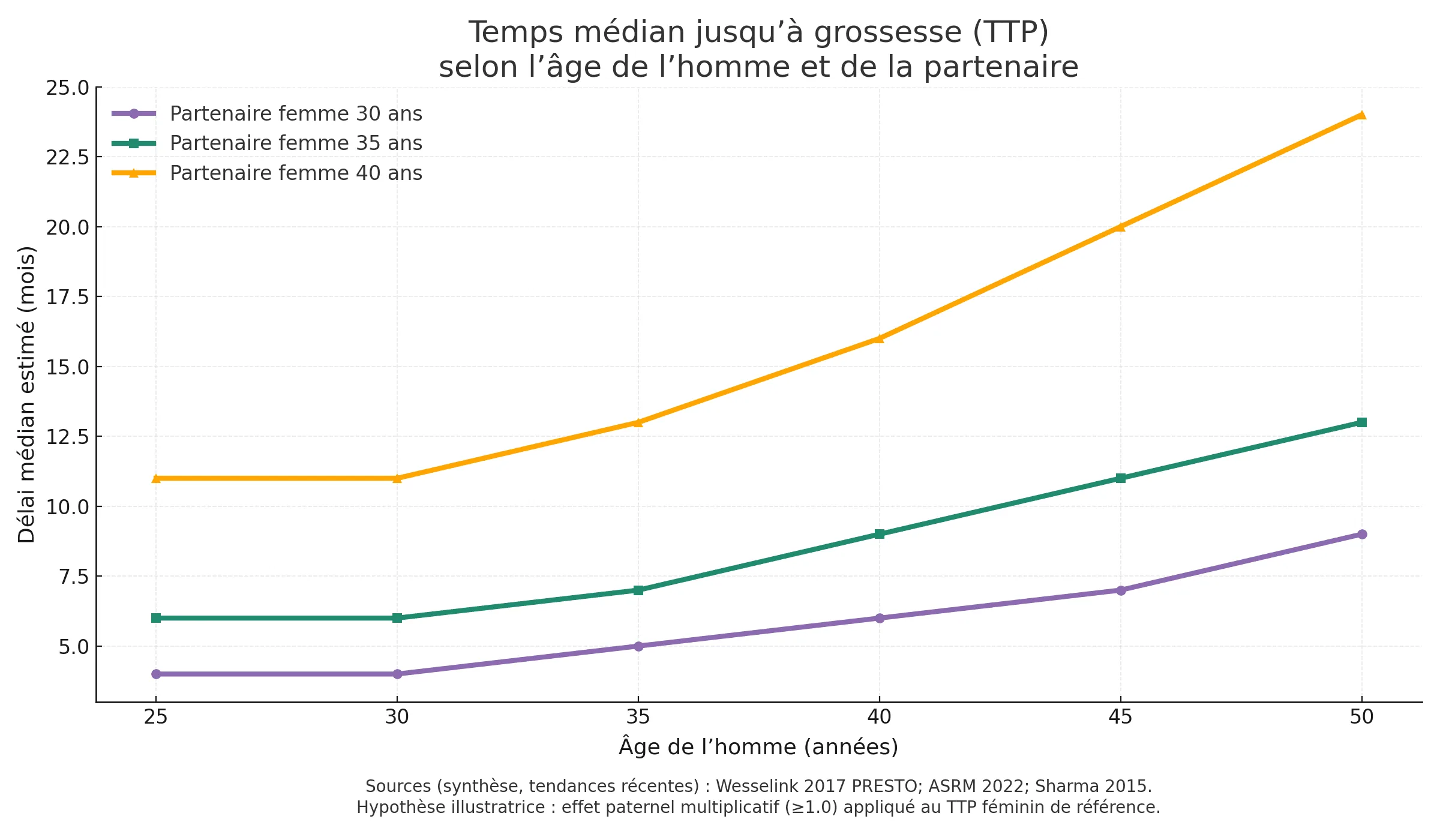 Graphique délai de conception selon l'âge de l'homme et de la femme.