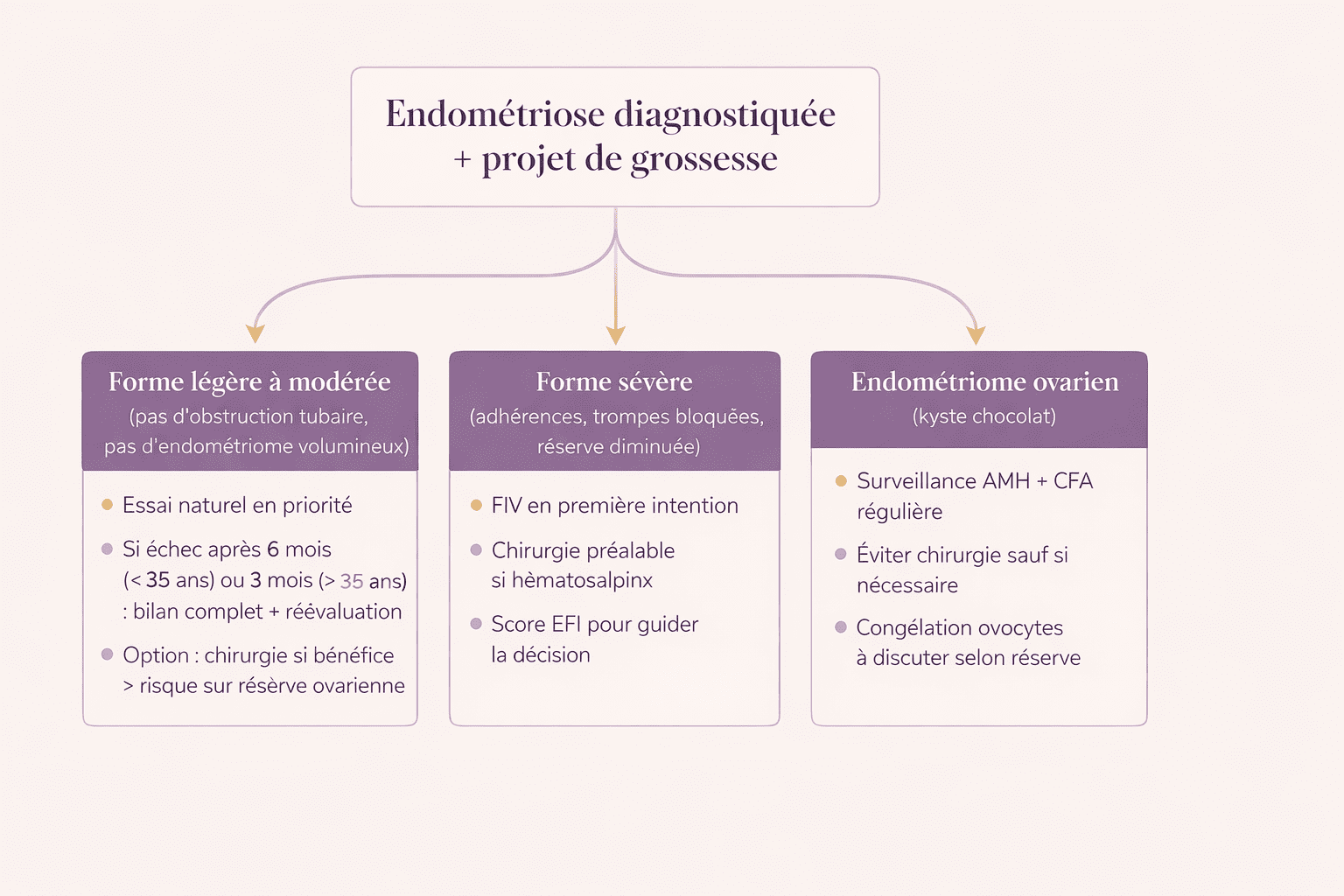 Tableau de l'endométriose et projet de grossesse selon le type d'endométriose. 