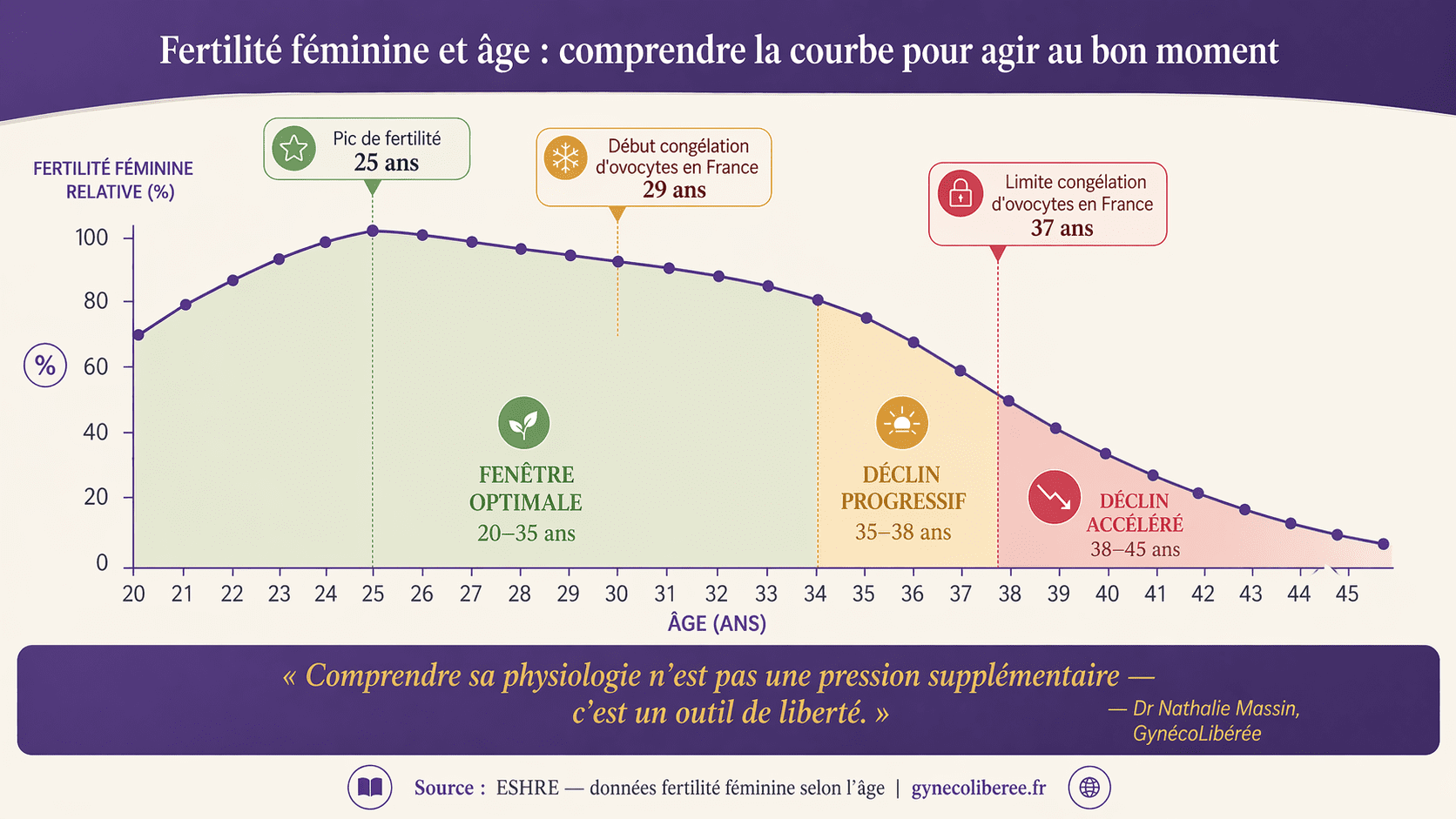 infographie montrant la baisse de la réserve ovarienne en fonction de l'âge. 